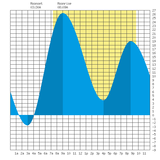 Naknek tide chart for Friday, April 12, 2024