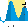 Naknek tide chart for Friday, April 12, 2024