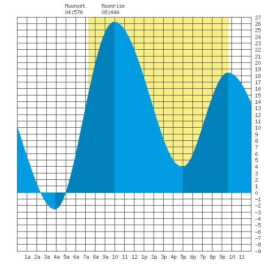 Naknek tide chart for Saturday, April 13, 2024