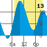Naknek tide chart for Saturday, April 13, 2024