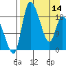 Naknek tide chart for Sunday, April 14, 2024