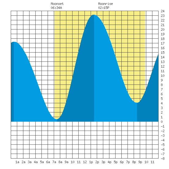 Naknek tide chart for Wednesday, April 17, 2024