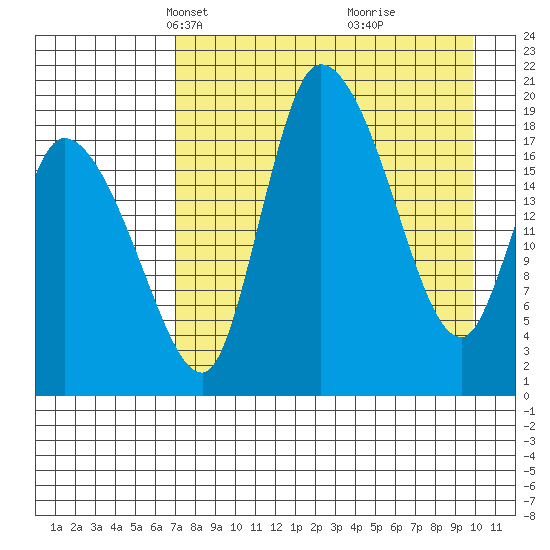 Naknek tide chart for Thursday, April 18, 2024