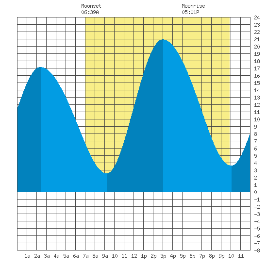 Naknek tide chart for Friday, April 19, 2024