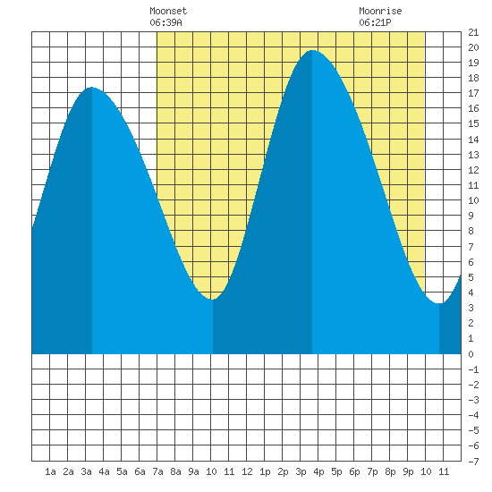 Naknek tide chart for Saturday, April 20, 2024