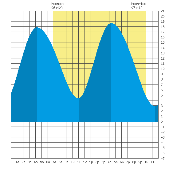 Naknek tide chart for Sunday, April 21, 2024