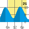 Naknek tide chart for Sunday, April 21, 2024