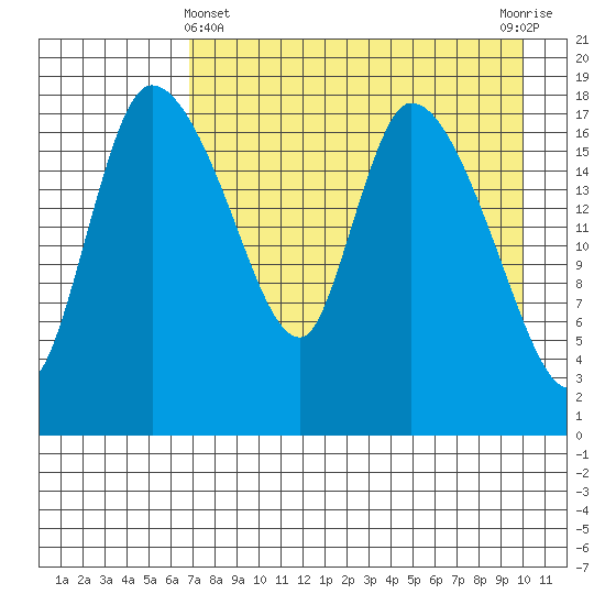 Naknek tide chart for Monday, April 22, 2024