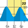 Naknek tide chart for Monday, April 22, 2024