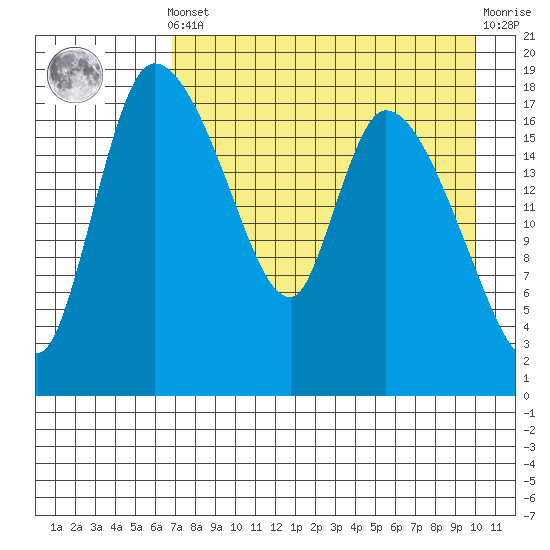 Naknek tide chart for Tuesday, April 23, 2024