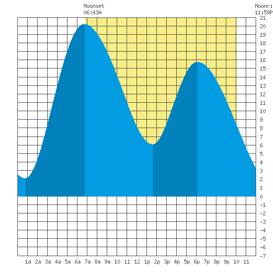 Naknek tide chart for Wednesday, April 24, 2024
