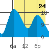 Naknek tide chart for Wednesday, April 24, 2024