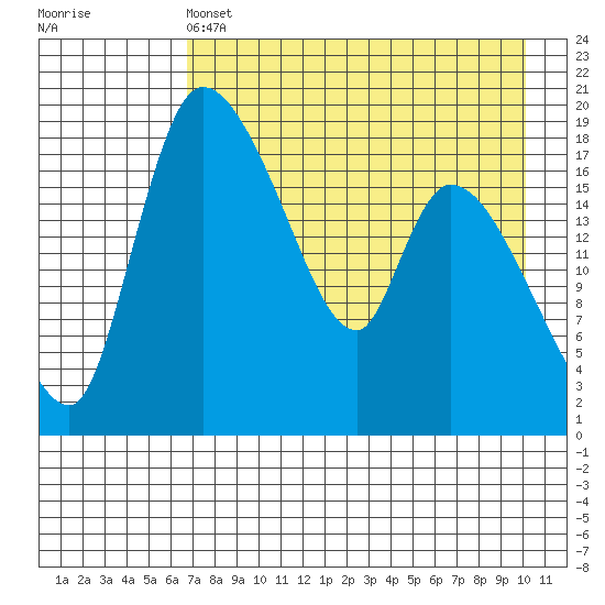Naknek tide chart for Thursday, April 25, 2024