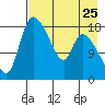 Naknek tide chart for Thursday, April 25, 2024