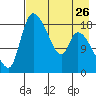 Naknek tide chart for Friday, April 26, 2024