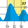 Naknek tide chart for Saturday, April 27, 2024