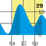Naknek tide chart for Monday, April 29, 2024