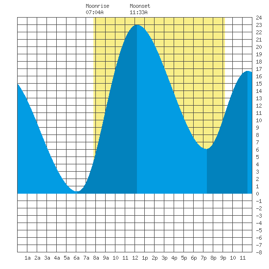 Naknek tide chart for Tuesday, April 2, 2024