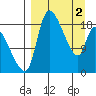 Naknek tide chart for Tuesday, April 2, 2024