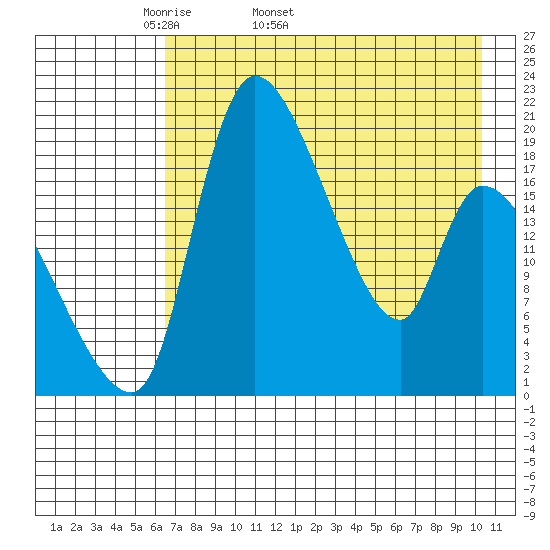 Naknek tide chart for Tuesday, April 30, 2024