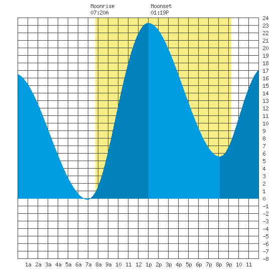Naknek tide chart for Wednesday, April 3, 2024
