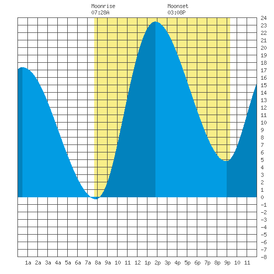 Naknek tide chart for Thursday, April 4, 2024