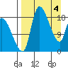 Naknek tide chart for Thursday, April 4, 2024