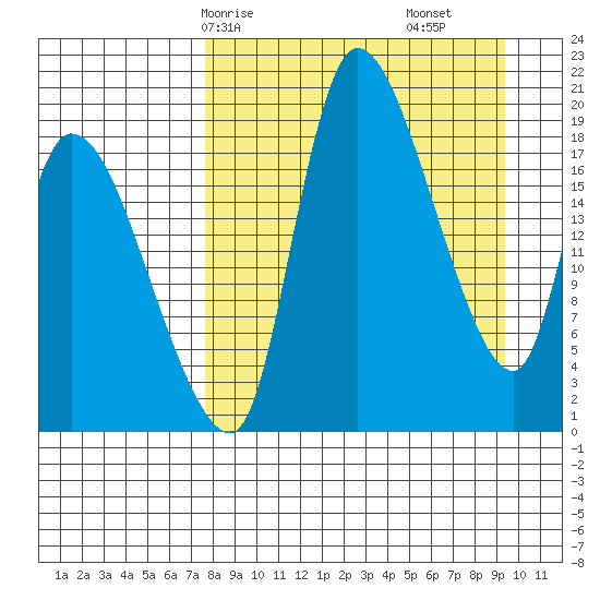 Naknek tide chart for Friday, April 5, 2024