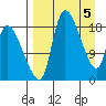 Naknek tide chart for Friday, April 5, 2024