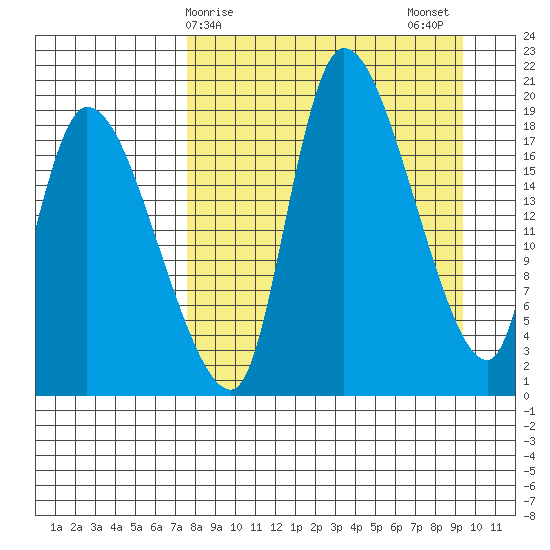 Naknek tide chart for Saturday, April 6, 2024