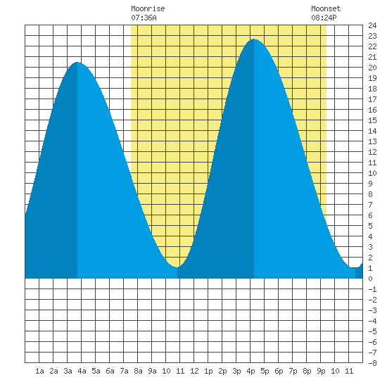 Naknek tide chart for Sunday, April 7, 2024