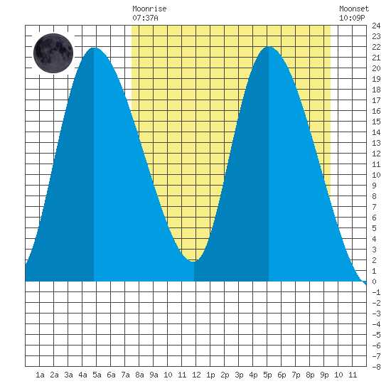 Naknek tide chart for Monday, April 8, 2024