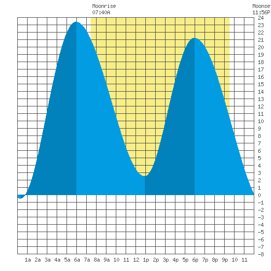Naknek tide chart for Tuesday, April 9, 2024