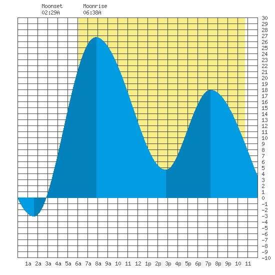 Naknek tide chart for Friday, May 10, 2024