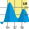 Naknek tide chart for Friday, May 10, 2024