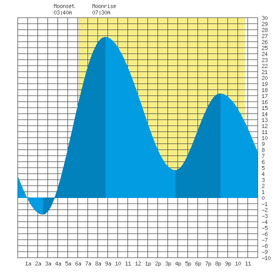 Naknek tide chart for Saturday, May 11, 2024
