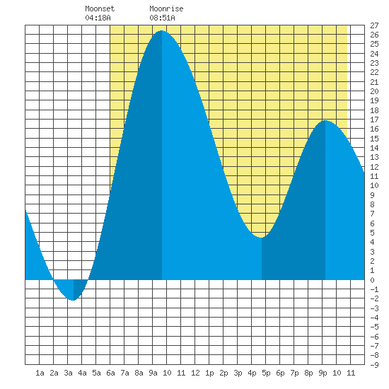 Naknek tide chart for Sunday, May 12, 2024