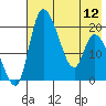 Naknek tide chart for Sunday, May 12, 2024
