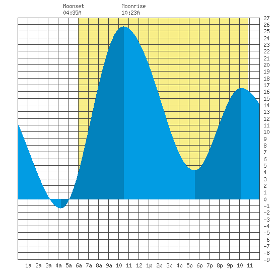 Naknek tide chart for Monday, May 13, 2024