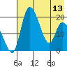 Naknek tide chart for Monday, May 13, 2024