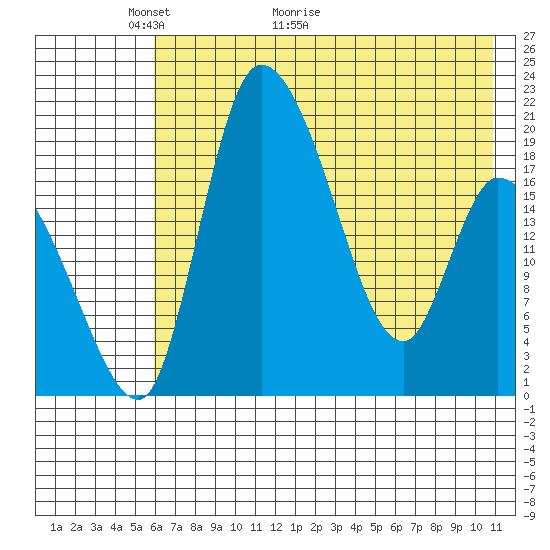 Naknek tide chart for Tuesday, May 14, 2024