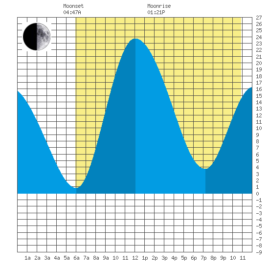 Naknek tide chart for Wednesday, May 15, 2024