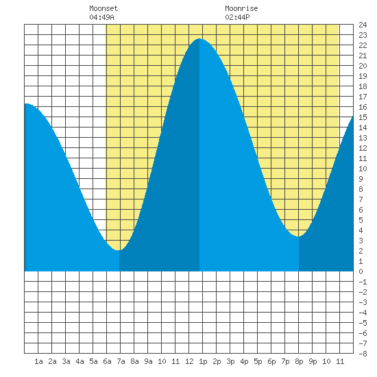 Naknek tide chart for Thursday, May 16, 2024