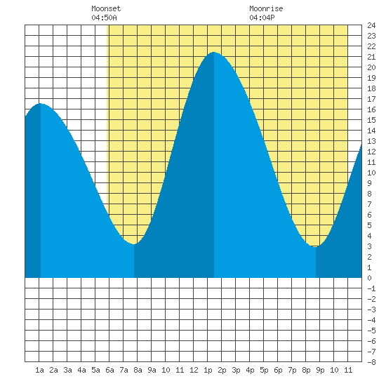 Naknek tide chart for Friday, May 17, 2024