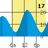 Naknek tide chart for Friday, May 17, 2024