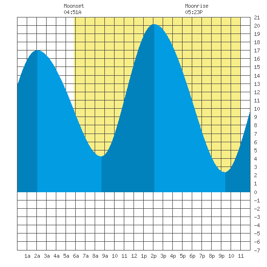 Naknek tide chart for Saturday, May 18, 2024