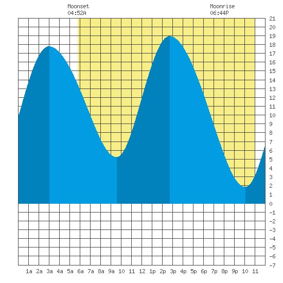 Naknek tide chart for Sunday, May 19, 2024