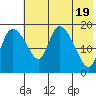 Naknek tide chart for Sunday, May 19, 2024