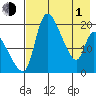 Naknek tide chart for Wednesday, May 1, 2024