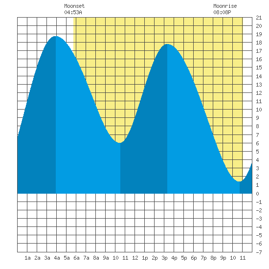Naknek tide chart for Monday, May 20, 2024